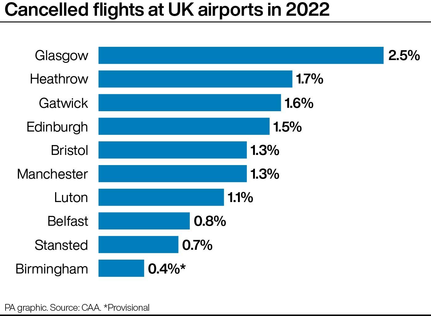 More Than A Third Of UK Flights Delayed In 2022 Express Star   2.71475206 