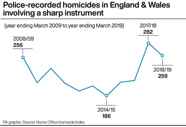 Police-recorded homicides in England & Wales involving a sharp instrument. (year ending March 2009 to year ending March 2019