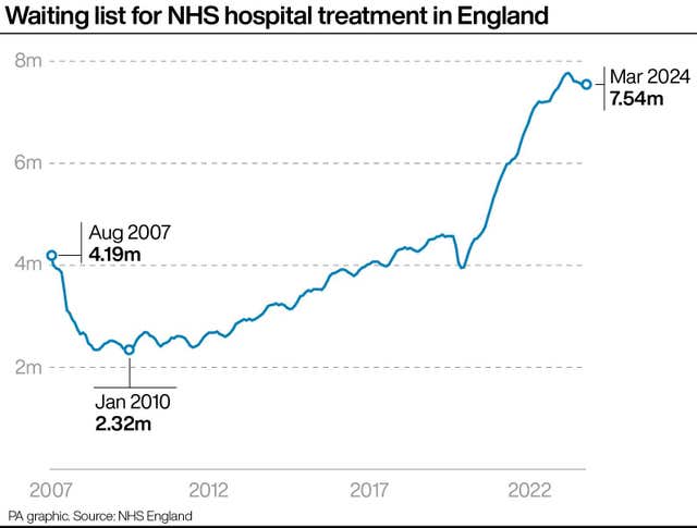 A line graph showing how waiting lists for NHS hospital treatment in England have gone up or down from August 2007 to March 2024