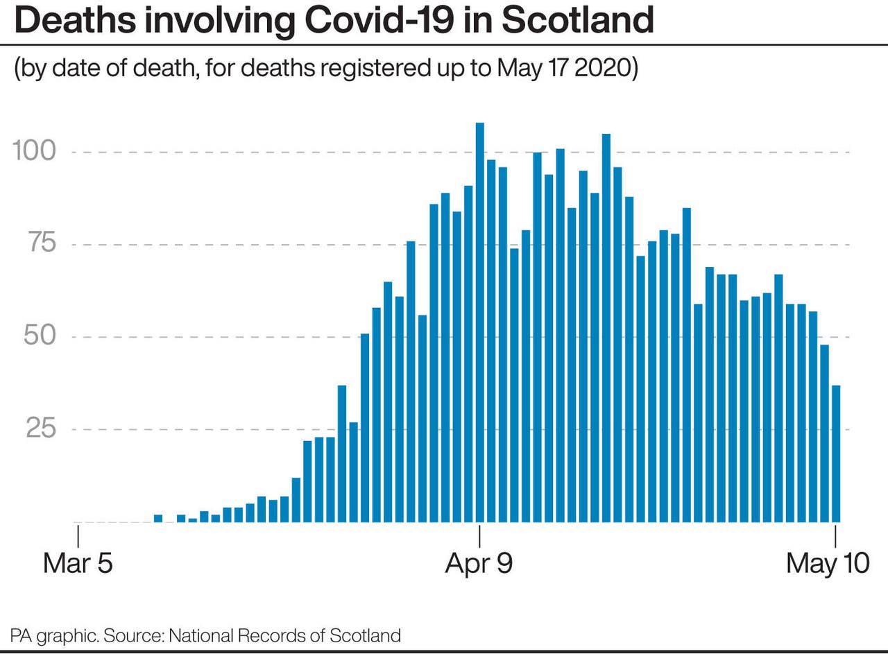 Coronavirus deaths in Scotland fall for third consecutive week | The ...