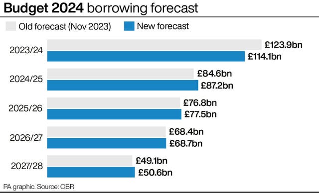 Budget 2024 borrowing forecast