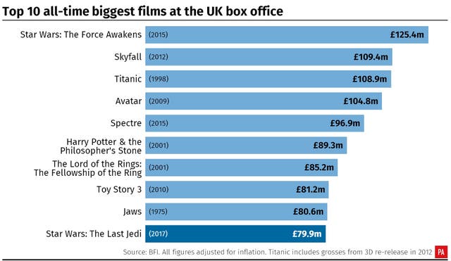 Top 10 all-time biggest films at the UK box office. (PA Graphics)