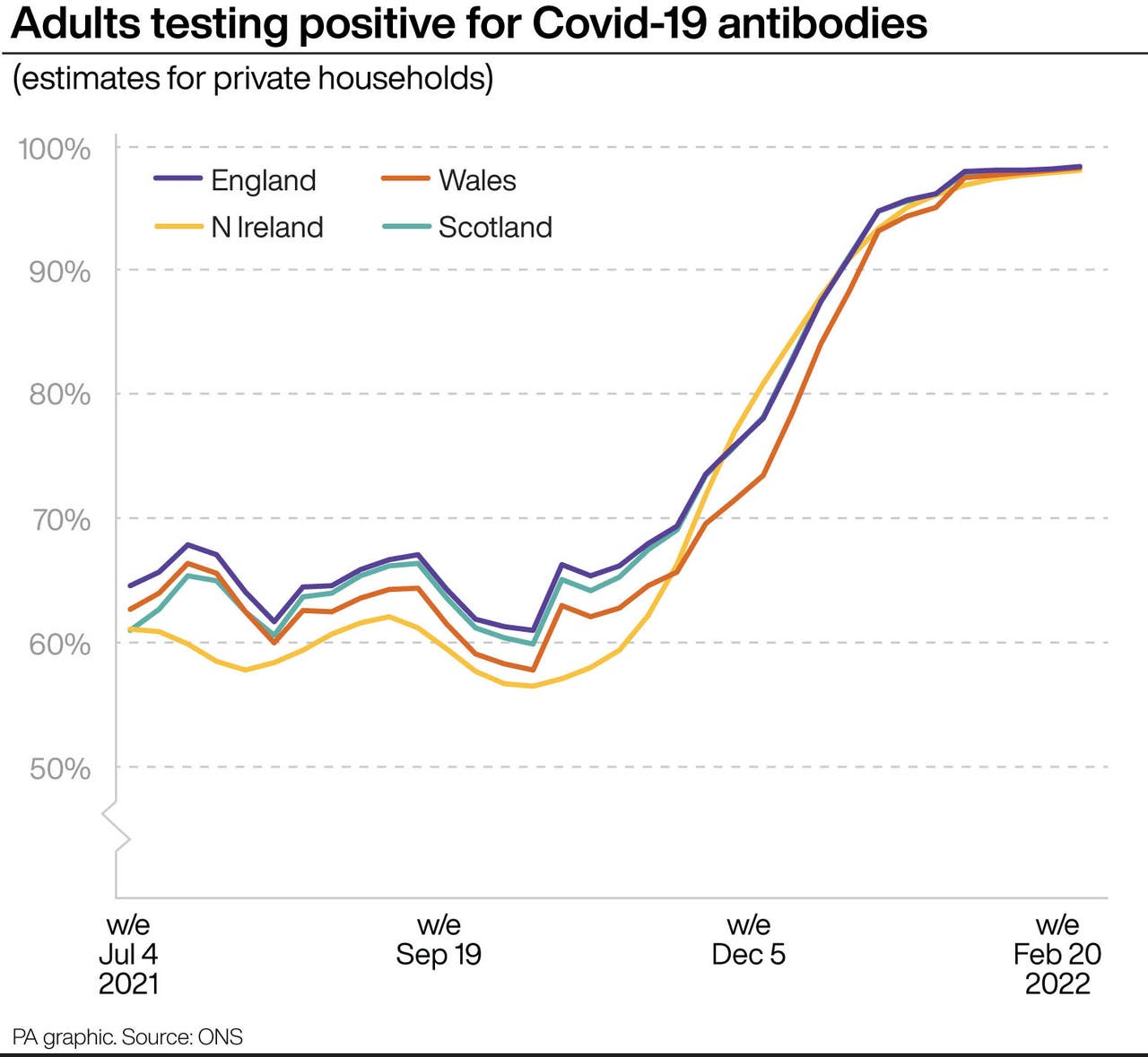 Covid19 antibodies at record levels among UK adults, research shows