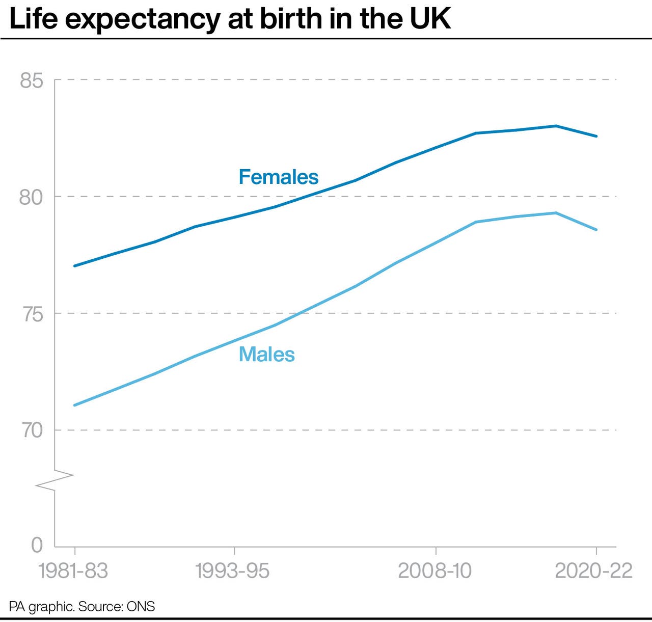 Fall in life expectancy for men and women in UK driven by impact of