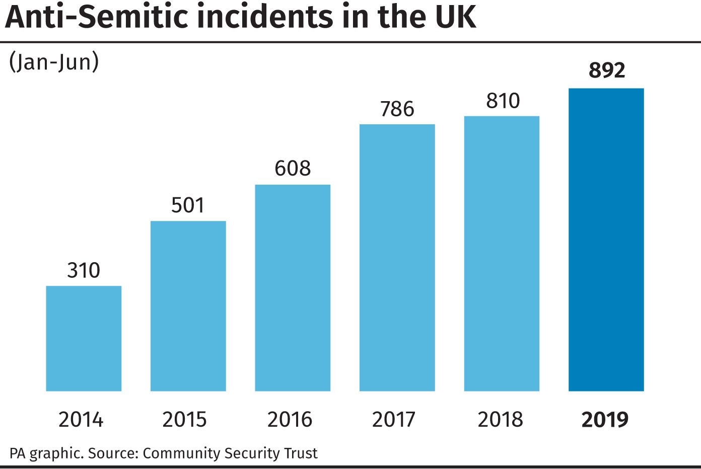 Record Number Of Anti-Semitic Incidents In First Half Of 2019 | Express ...