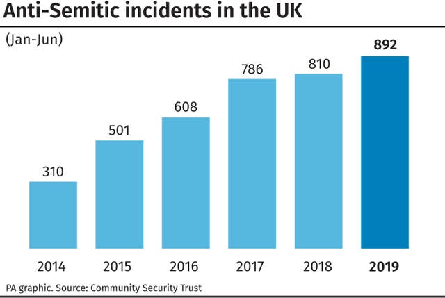 Anti-Semitic incidents in the UK