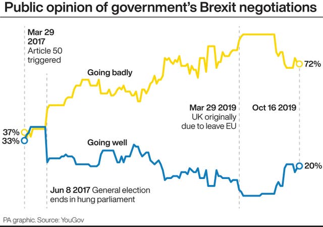 Public opinion of government's Brexit negotiations