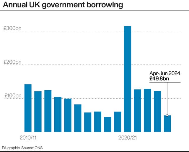 Bar chart showing annual UK government borrowing from 2010/11 to 2020/21