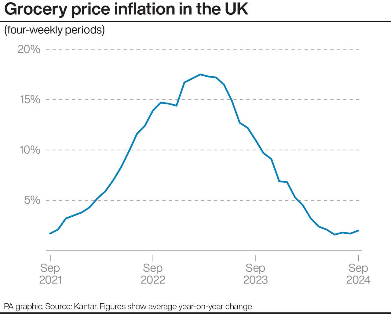 Grocery price inflation edges up as shoppers turn to promoted items
