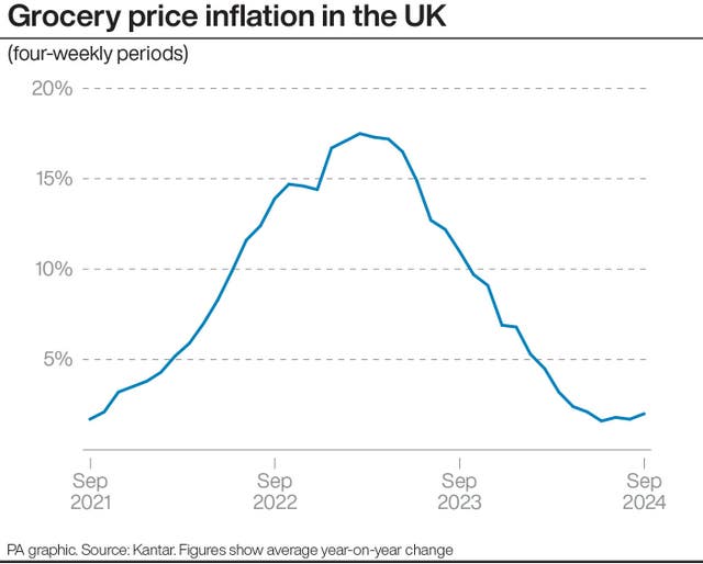 Graph showing the rate of grocery price inflation in the UK in four-weekly periods from September 2021 to September 2024