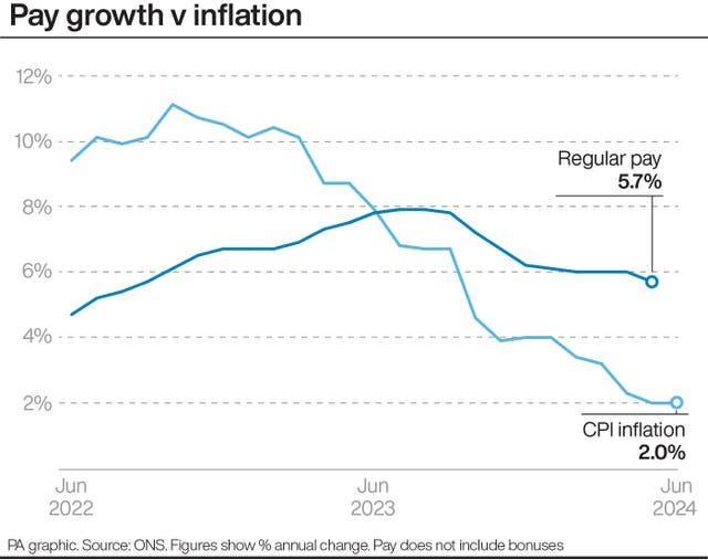 Graph showing the rate of pay growth compared to the rate of inflation from June 2022 to June 2024