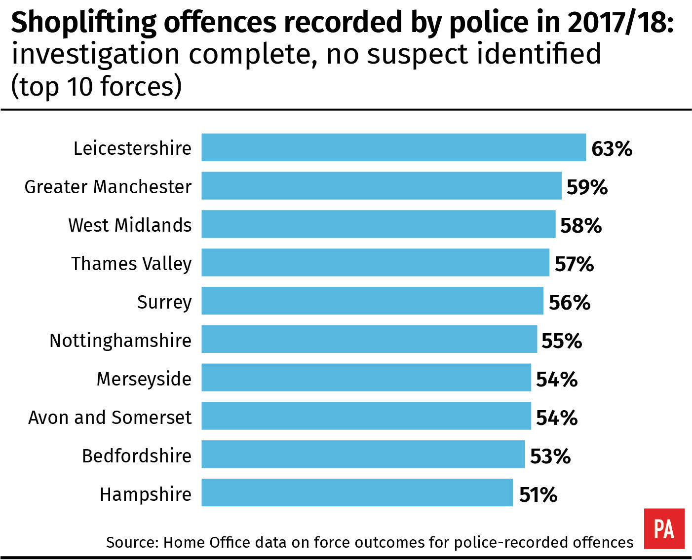 Shoplifting At Supermarkets On The Rise, Figures Show | BT