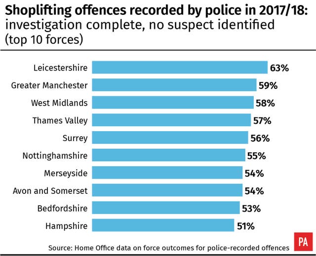 Shoplifting offences recorded by police in 2017/18