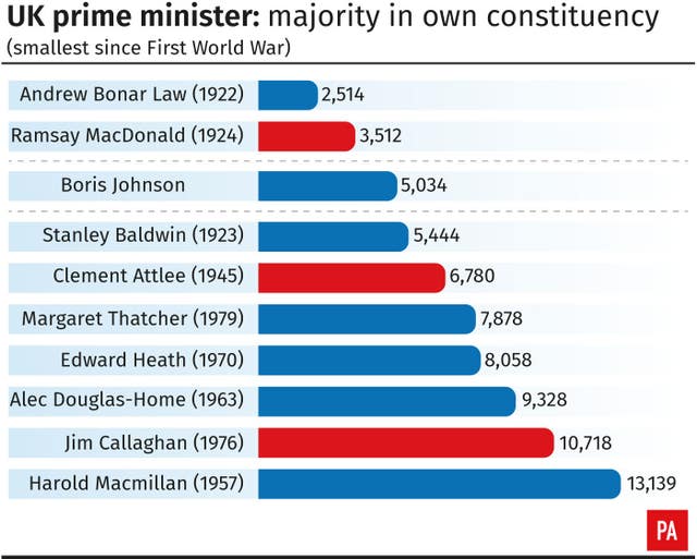 POLITICS Tories Majority