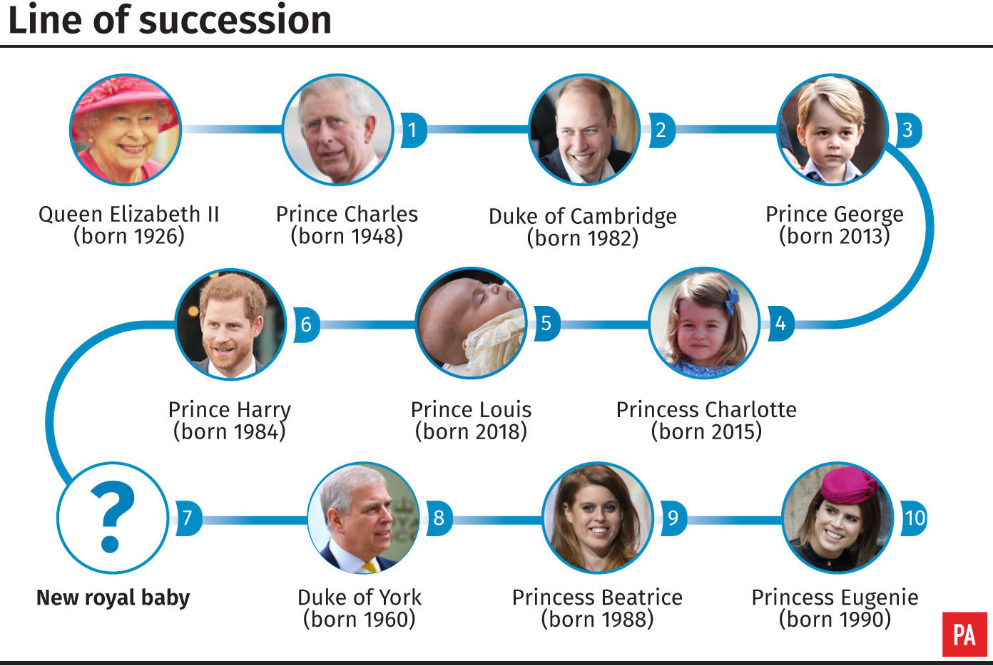 royal order succession
