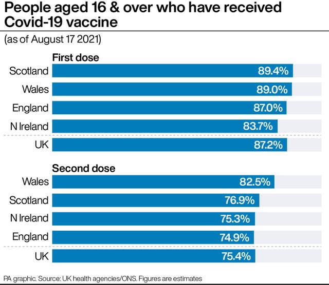 People aged 16 & over who have received Covid-19 vaccine