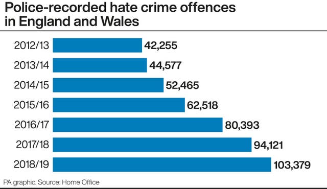 Police-recorded hate crime offences in England and Wales