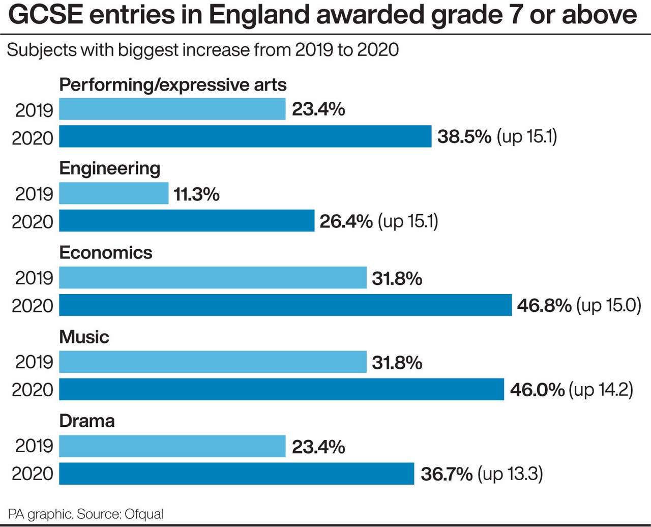 GCSE grades surge after U-turn gives pupils results based ...