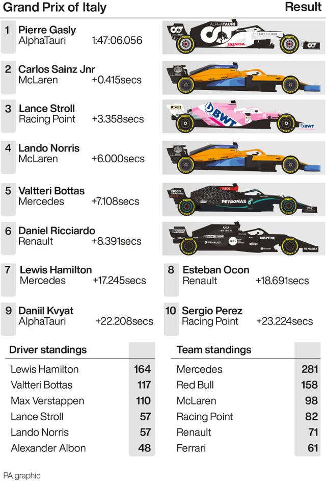 Grand Prix of Italy result