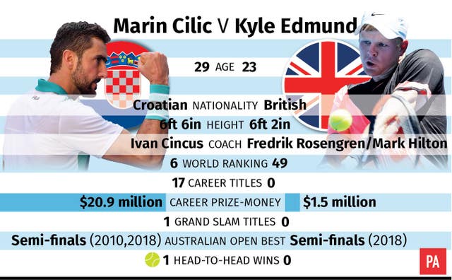 How Kyle Edmund matches up to Marin Cilic