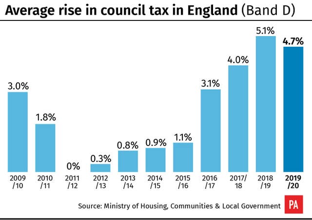 Average rise in council tax in England (Band D). Infographic from 
