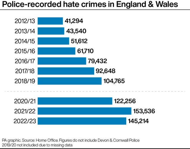 CRIME Hate