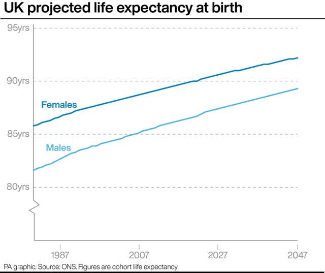 Graph showing UK projected life expectancy at birth. 