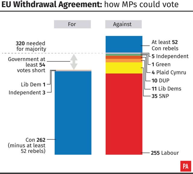 EU Withdrawal Agreement how MPs could vote