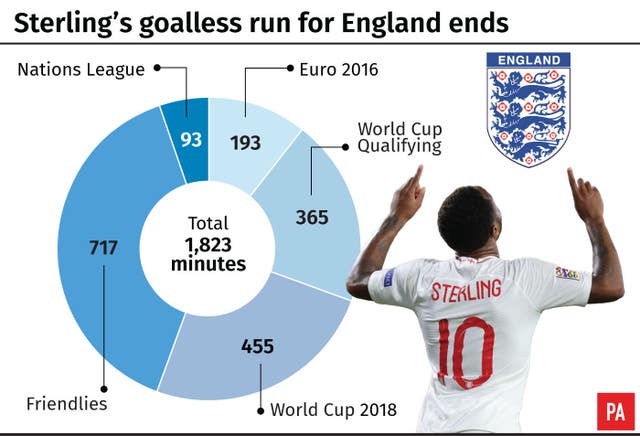Raheem Sterling’s England goal drought ended against Spain (PA Graphics).