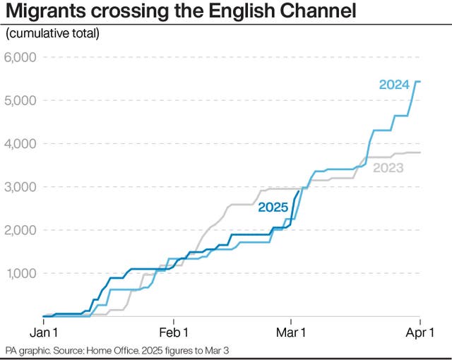 Line graph showing the cumulative total number of migrants crossing the English Channel from January 1 to April 1 in 2023 and 2024 and from January 1 to March 3 for 2025