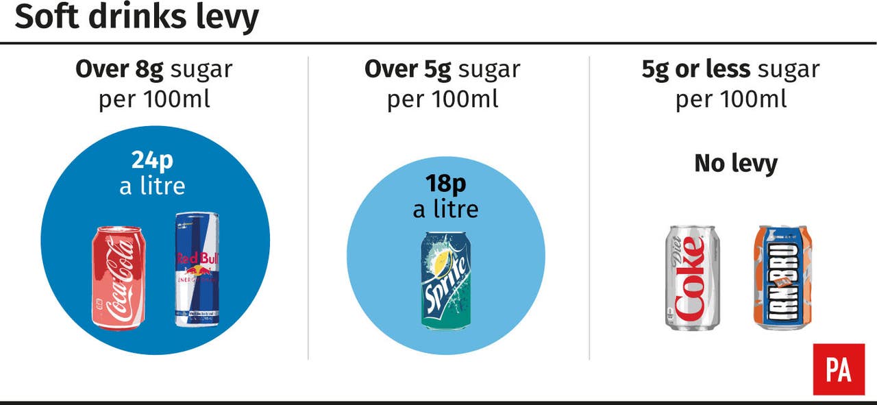 Key questions as sugar tax on soft drinks comes into force Express & Star