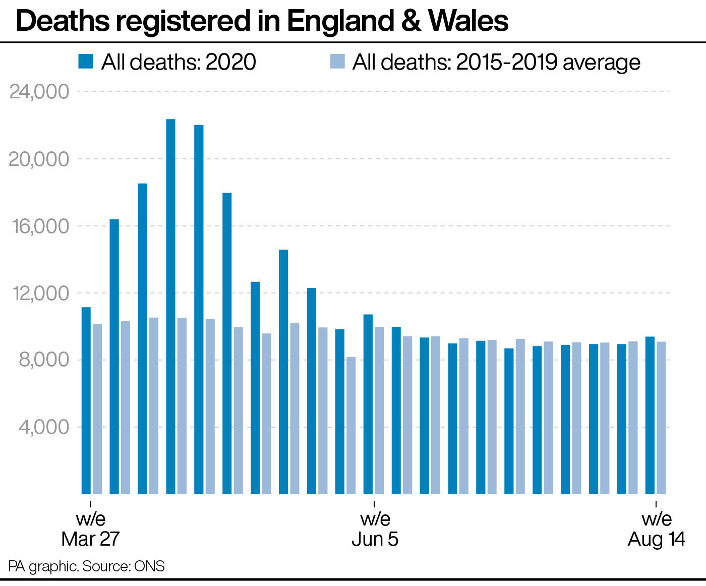 UK Deaths Above Average For First Time Since June After Heatwave ONS   2.55155174 