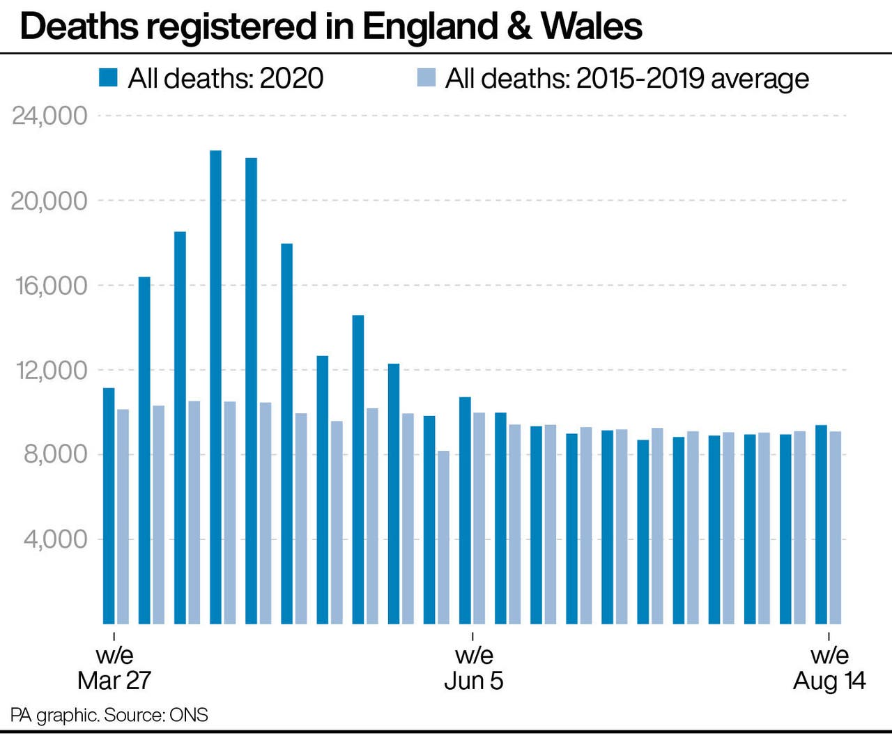 UK deaths above average for first time since June after heatwave ONS