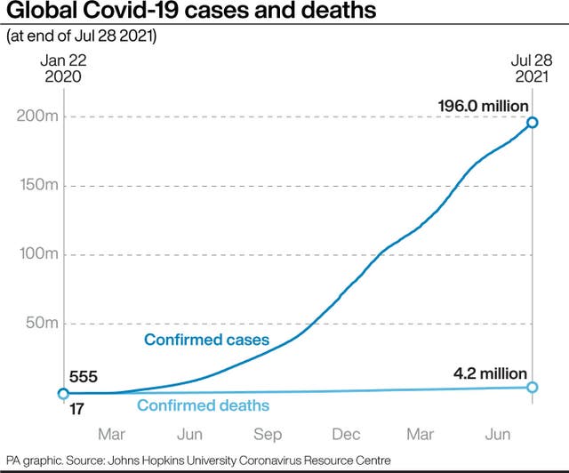 Global Covid-19 cases and deaths