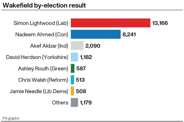 POLITICS Byelections