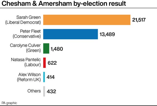 Chesham & Amersham by-election result