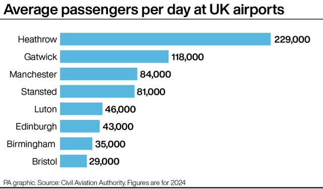 A PA graphic showing the average number of passengers per day at UK airports 