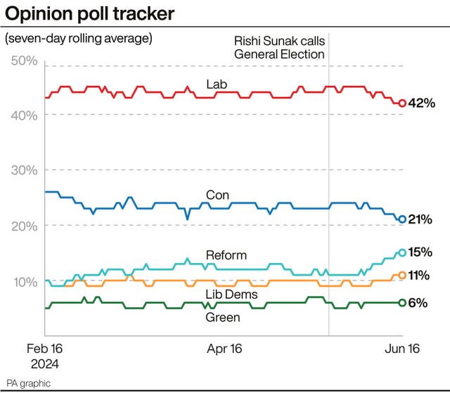 A PA infographic showing an opinion poll tracker 