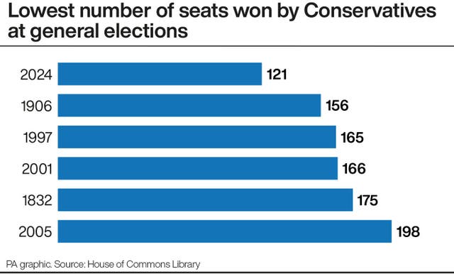 A graphic showing the lowest number of seats won by Conservatives at general elections, ranging from 121 in 2024 to 156 in 1906, 165 in 1997, 166 in 2001, 175 in 1832 and 198 in 2005
