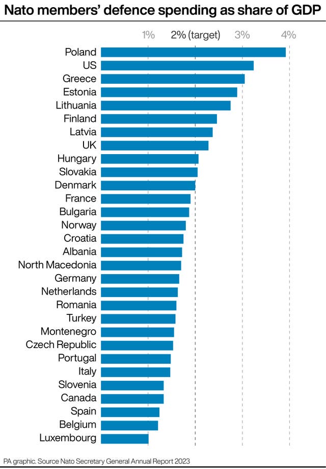 A graphic showing Nato members' defence spending as share of GDP