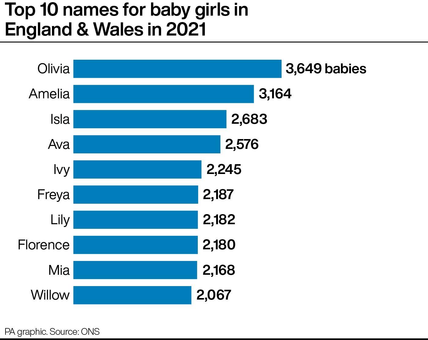 Most popular baby names in Wales and England revealed Western