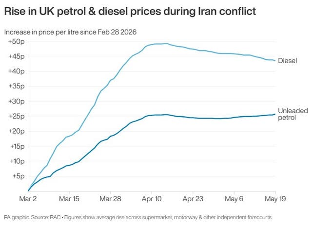 Line graph showing increasing fuel costs