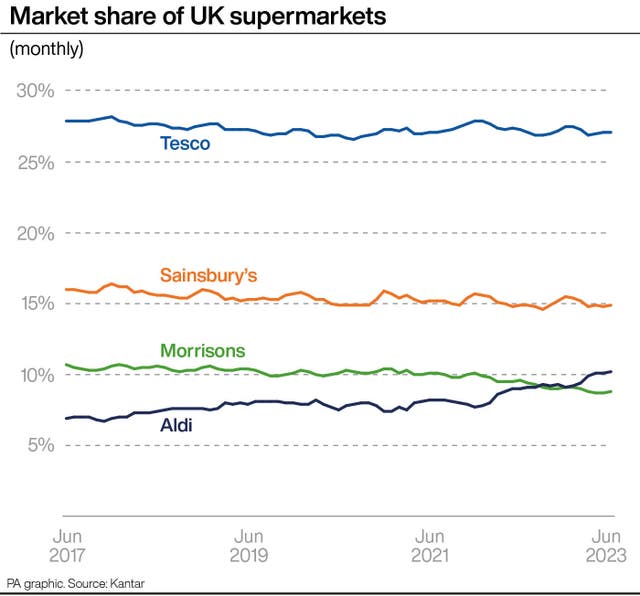 Market share of UK supermarkets