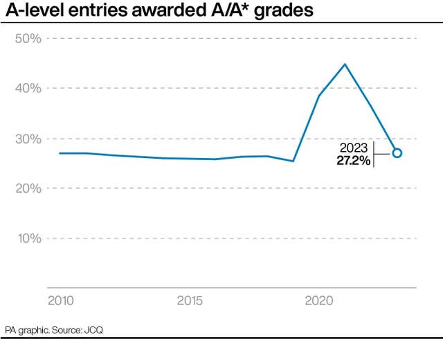 PA infographic showing A-level entries awarded A/A* grades