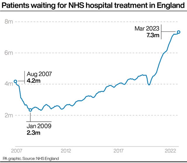 Patients waiting for NHS hospital treatment in England