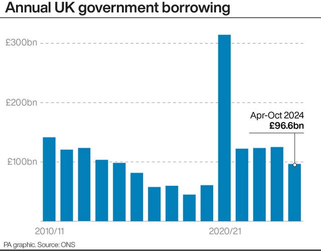 Bar chart showing annual UK government borrowing from 2010/11 to April-October 2024