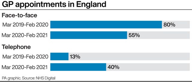 GP appointments in England