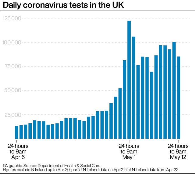 Daily coronavirus tests in the UK.