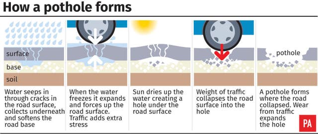 How a pothole forms