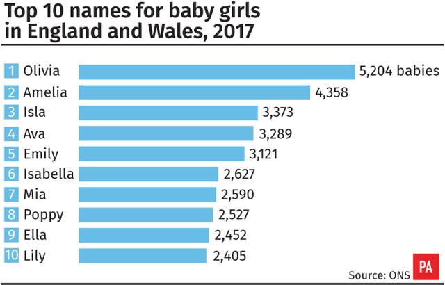 Top 10 names for baby girls in England and Wales, 2017